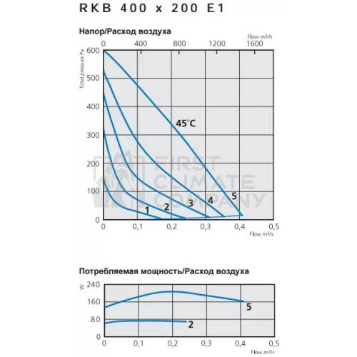 Ostberg RKB - прямокутний канальний вентилятор відцентрового типу - фото 6