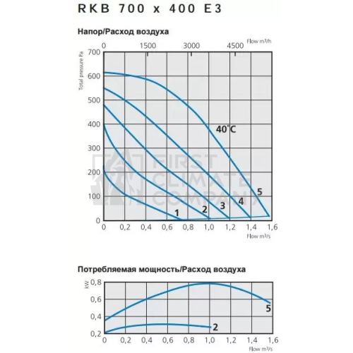 Ostberg RKB - прямокутний канальний вентилятор відцентрового типу - фото 21