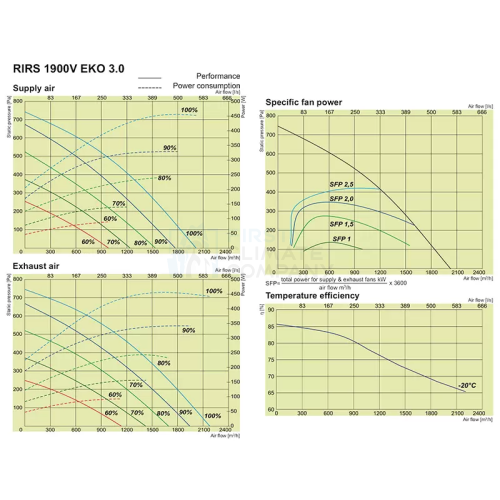 Salda RIRS V EKO 3.0 - припливно-витяжна установка з роторним рекуператором - фото 9