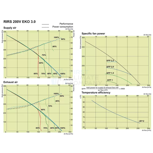 Salda RIRS V EKO 3.0 - припливно-витяжна установка з роторним рекуператором - фото 4