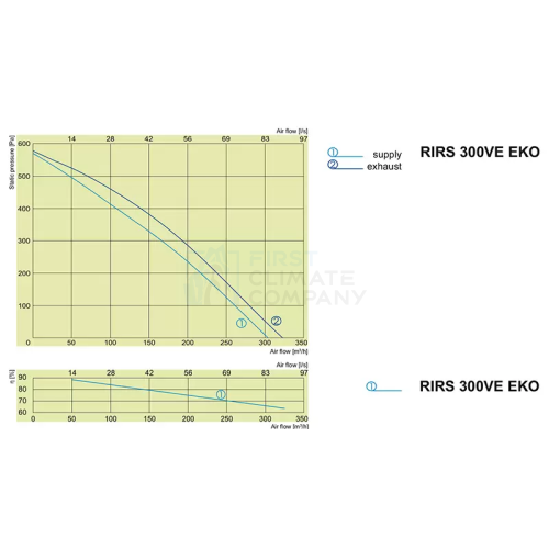 Salda RIRS V EKO 3.0 - припливно-витяжна установка з роторним рекуператором - фото 5