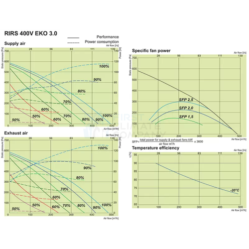 Salda RIRS V EKO 3.0 - припливно-витяжна установка з роторним рекуператором - фото 6
