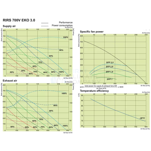 Salda RIRS V EKO 3.0 - припливно-витяжна установка з роторним рекуператором - фото 7