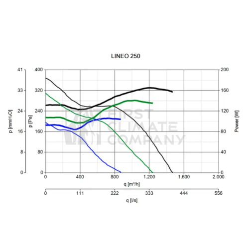 Канальний вентилятор Vortice Lineo 250 - фото 4